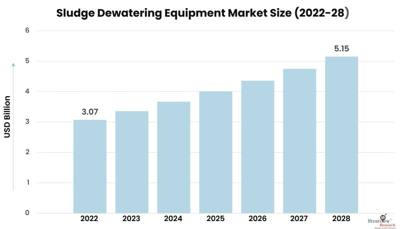 Sludge-Dewatering-Equipment-Market-Insights
